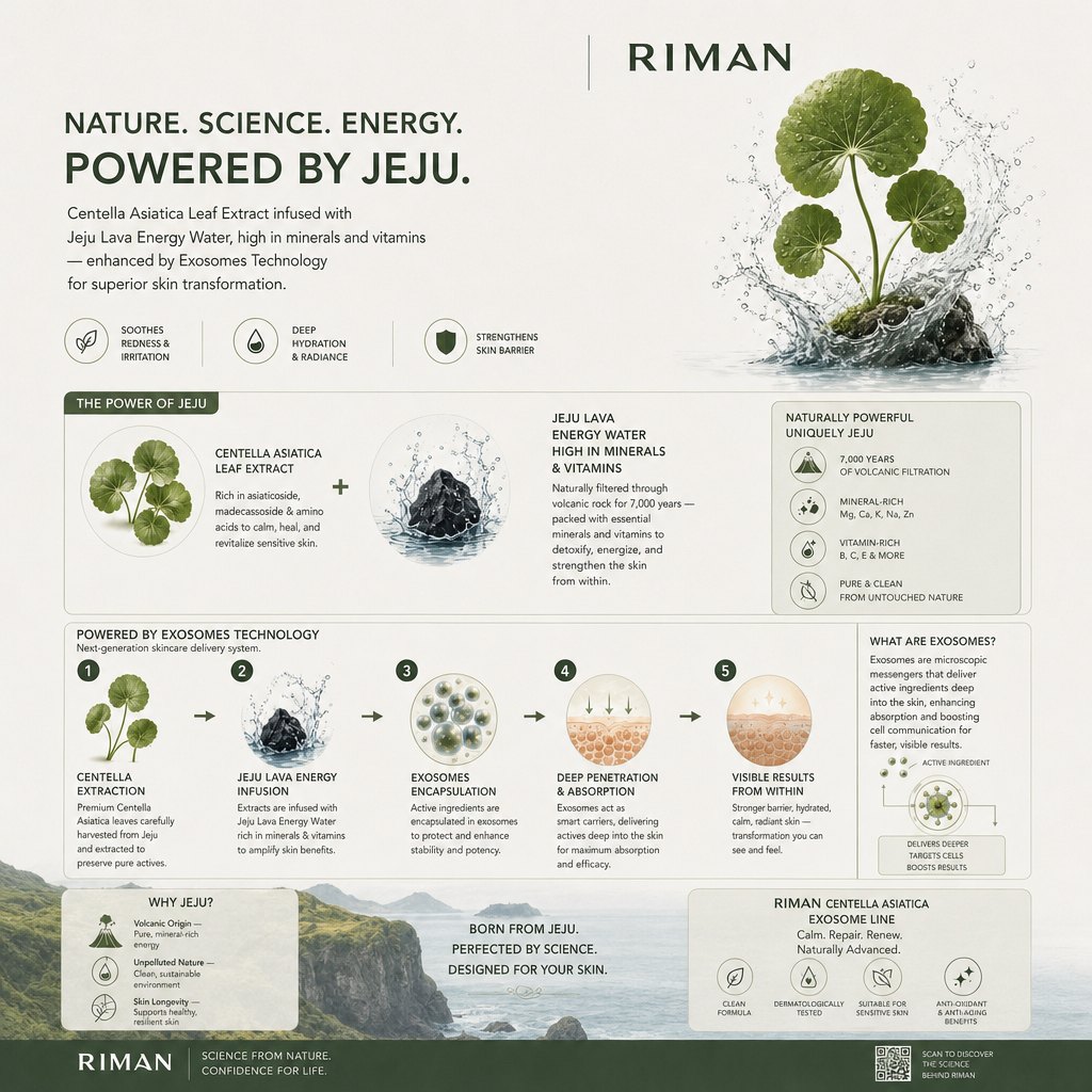 Nature. Science. Energy. Powered by Jeju — the science behind RIMAN's Exosome line